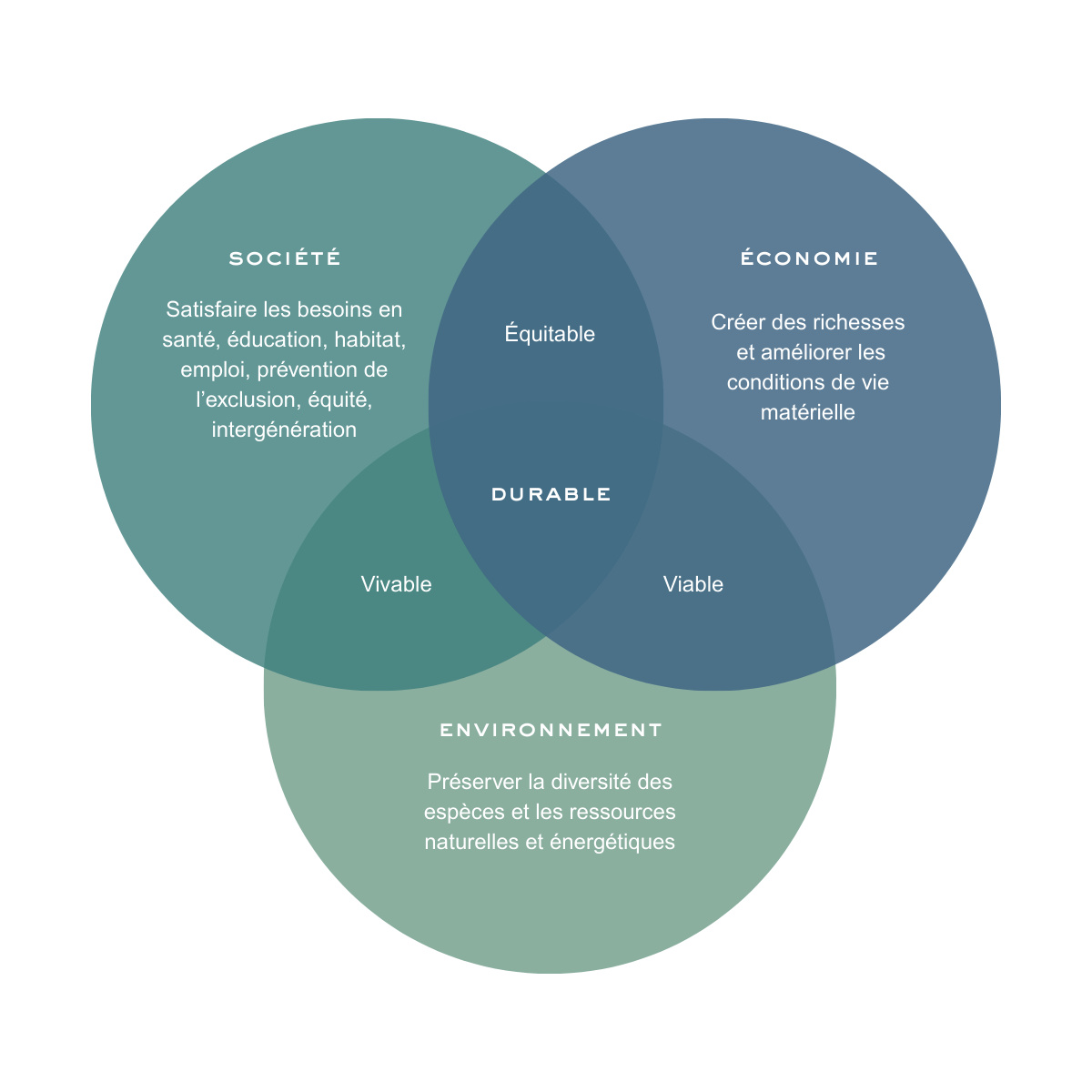 Piliers développement durable
